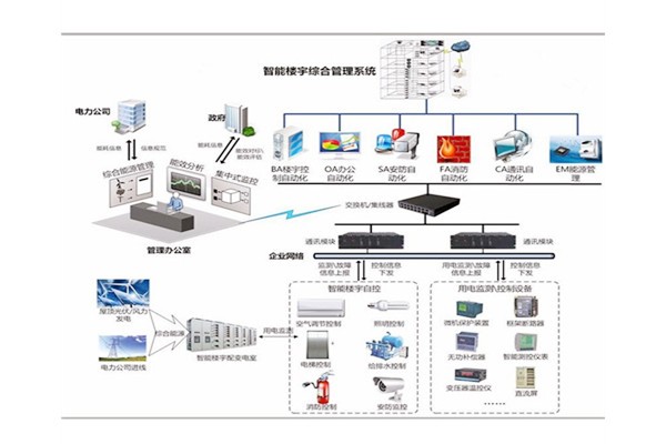 楼宇自控是建筑技术与计算机信息技术相结合的产物！(图1)