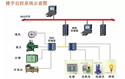 楼宇自控系统，建筑管理