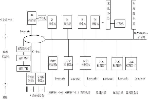 楼宇控制系统如何进行产品选型？