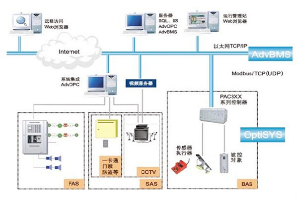 如何做好楼宇自动化系统的服务器管理工作？
