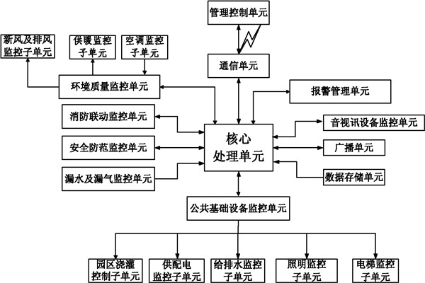 楼宇自控系统信息管理的保障！