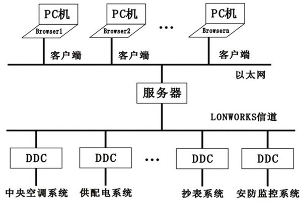 楼宇控制系统的层次关系分明与多样化特点！