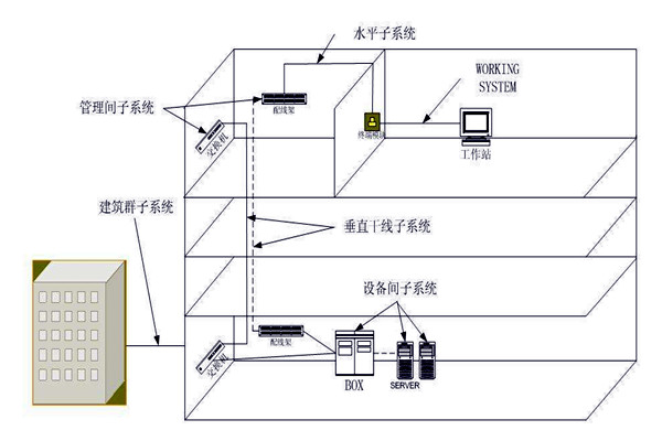 楼宇自动化综合布线系统的管理！