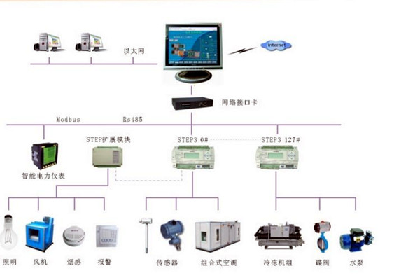智能楼宇控制系统的调试、试运行及验收！(图2)