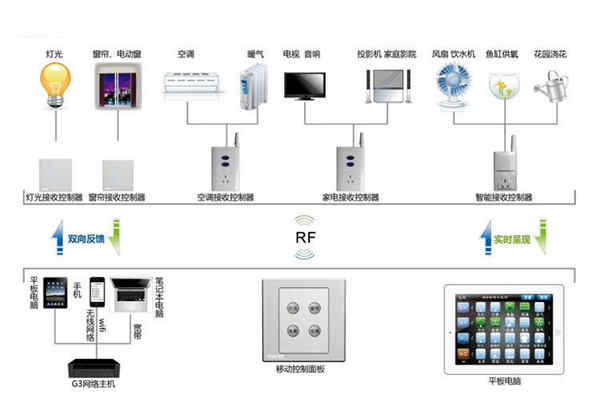 楼宇自动化系统控制器的优化设计！