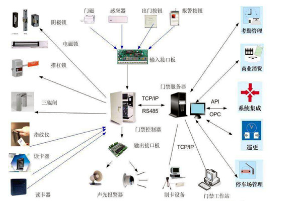 楼宇智能化系统对网络通信技术的应用体现在哪些方面？